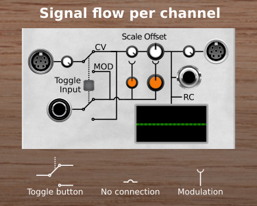 Signal flow per channel